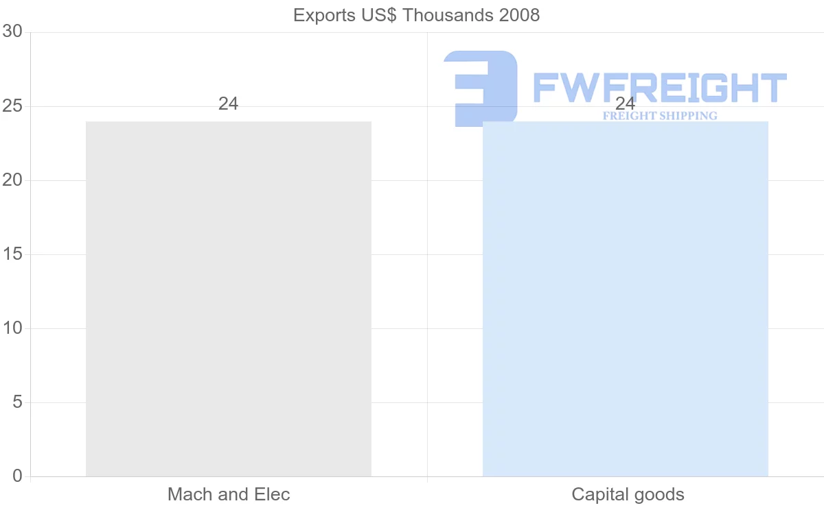 Shipping company from Saint Kitts and Nevis to El Salvador