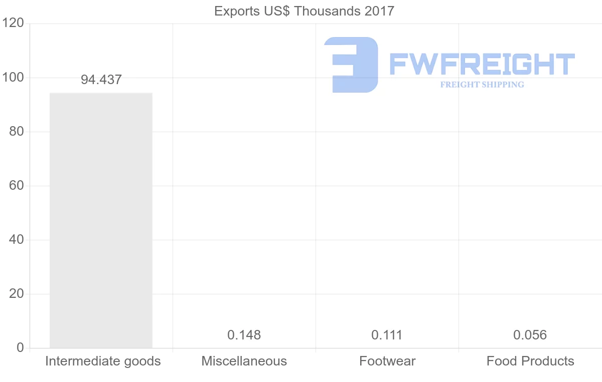 Shipping company from Saint Kitts and Nevis to Guyana