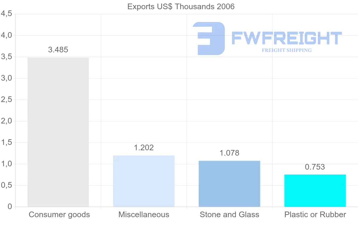 Shipping company from Saint Kitts and Nevis to Hong Kong