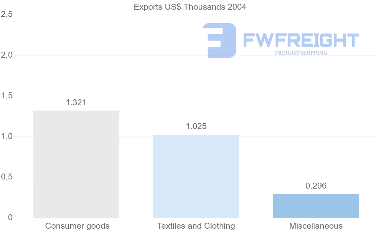 Shipping company from Saint Kitts and Nevis to Indonesia