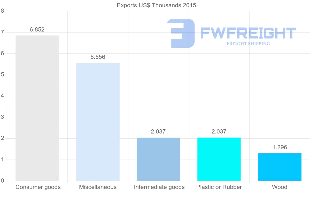 Shipping company from Saint Kitts and Nevis to Ireland