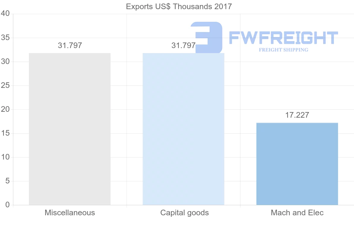 Shipping company from Saint Kitts and Nevis to Italy
