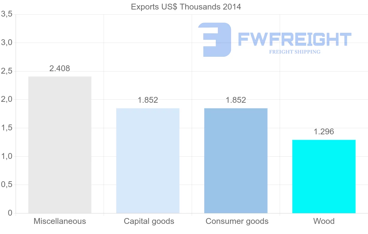 Shipping company from Saint Kitts and Nevis to Malaysia