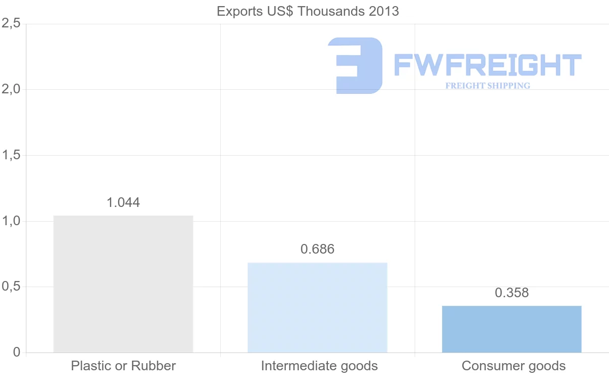 Shipping company from Saint Kitts and Nevis to Mauritania