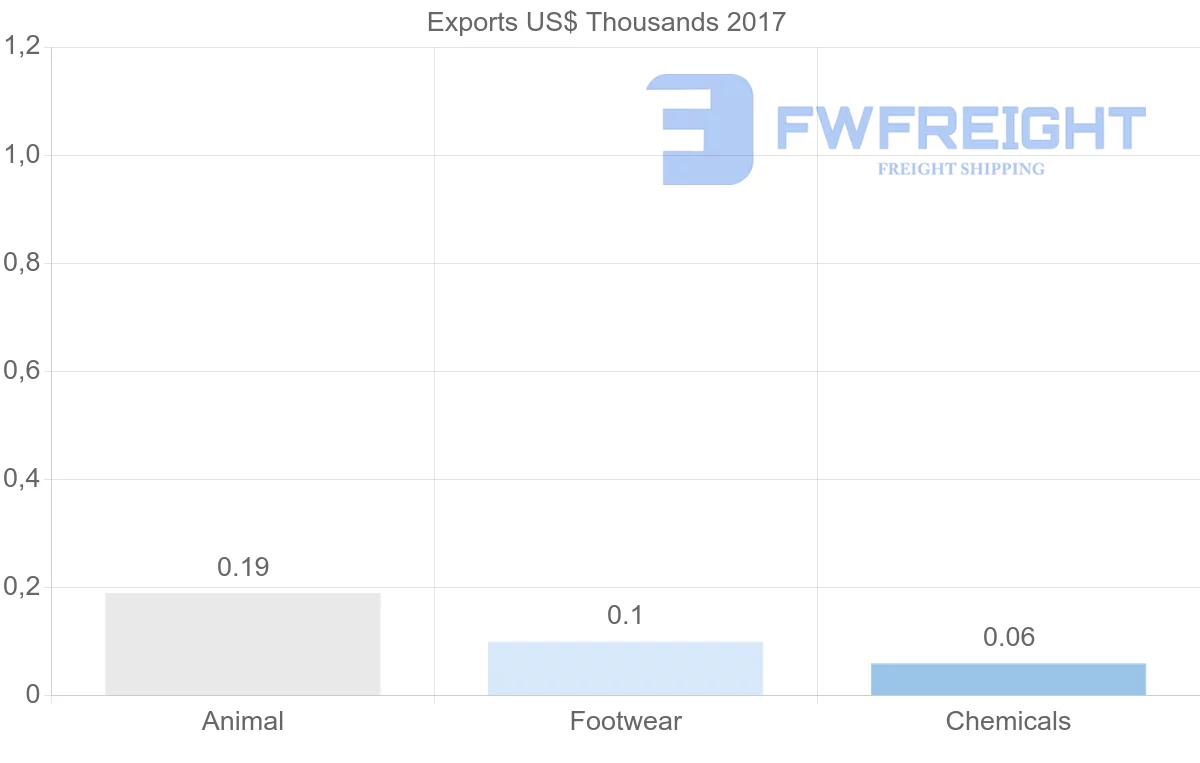 Shipping company from Saint Kitts and Nevis to Saint Vincent and the Grenadines