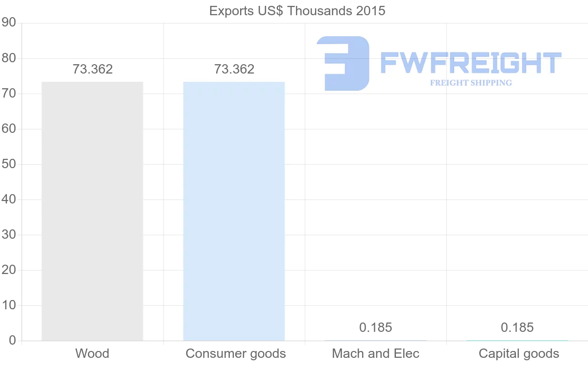 Shipping company from Saint Kitts and Nevis to Sweden