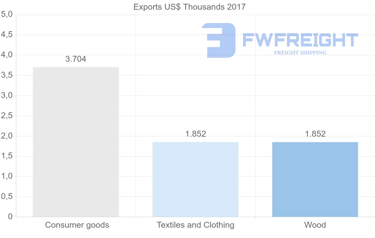 Shipping company from Saint Kitts and Nevis to Turks and Caicos Islands