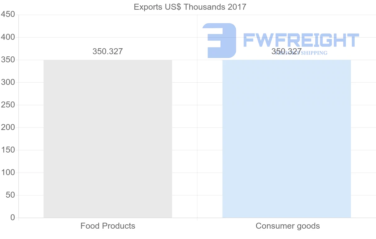 Shipping company from Saint Lucia to Argentina