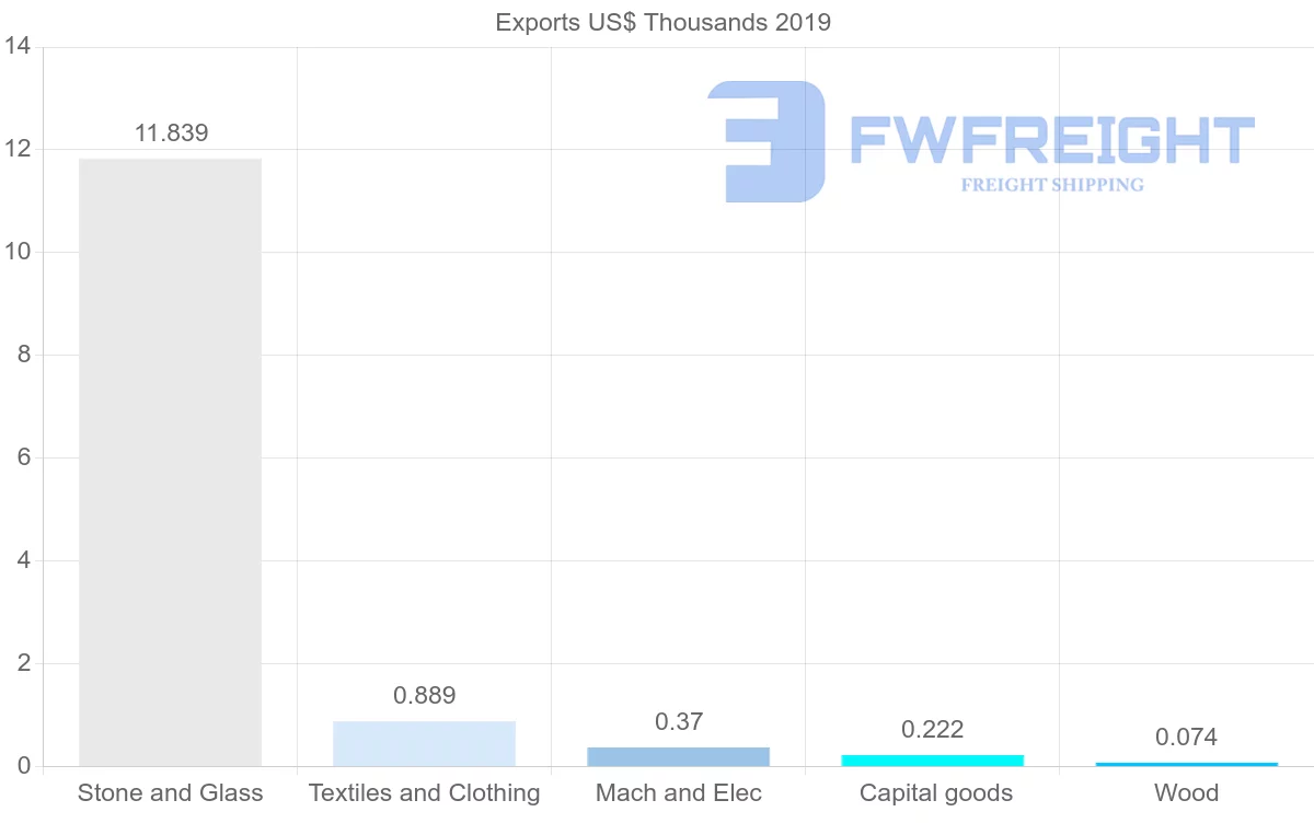 Shipping company from Saint Lucia to Bermuda