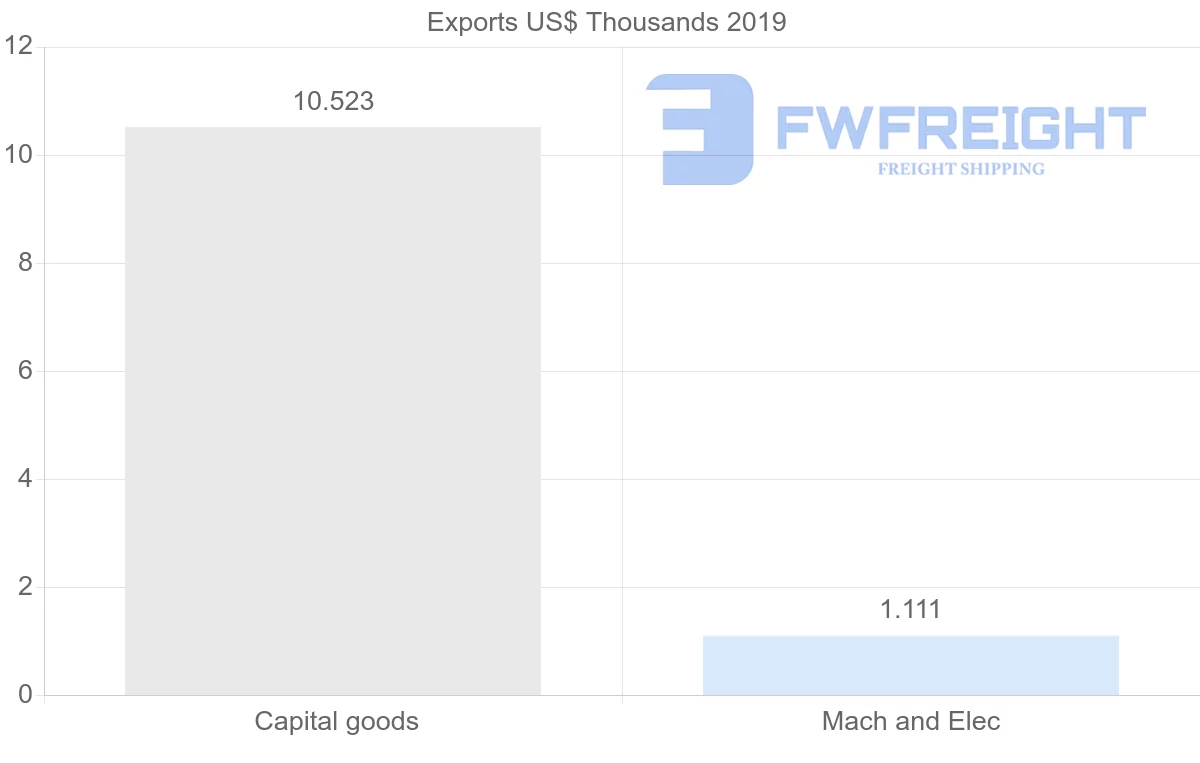 Shipping company from Saint Lucia to Brazil