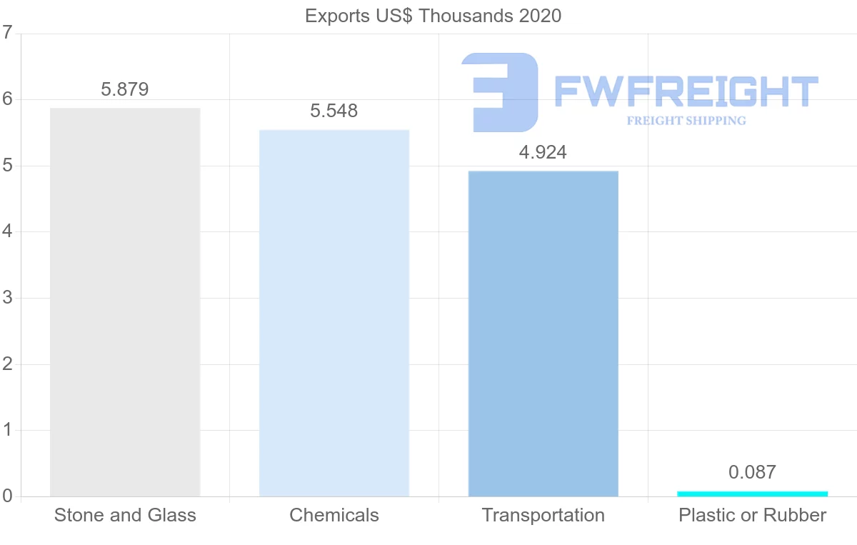 Shipping company from Saint Lucia to Canada