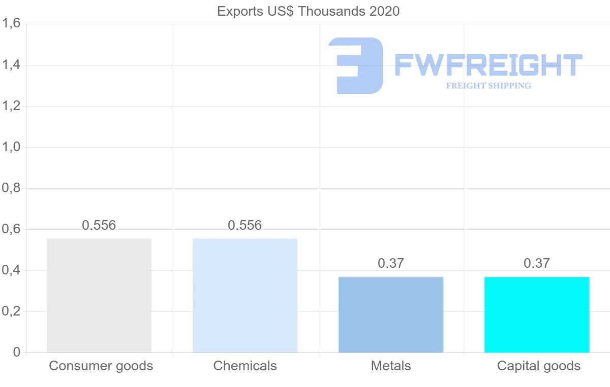 Shipping company from Saint Lucia to Chile
