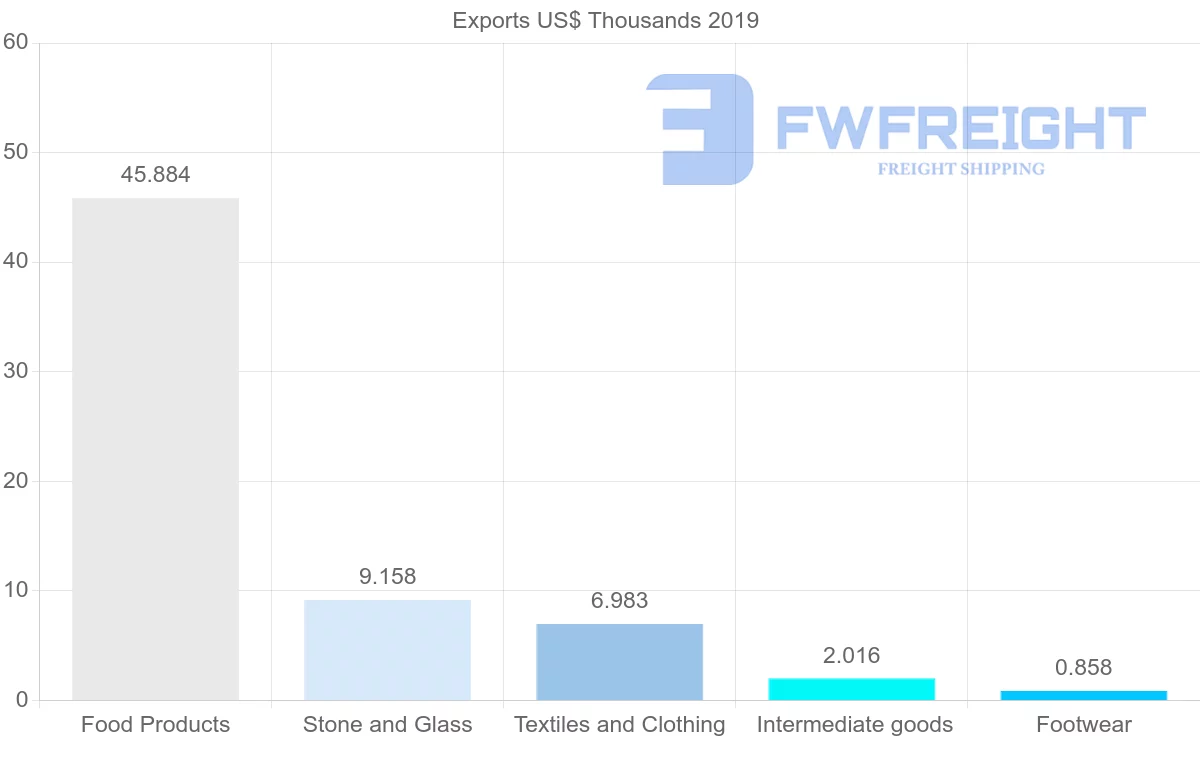 Shipping company from Saint Lucia to China