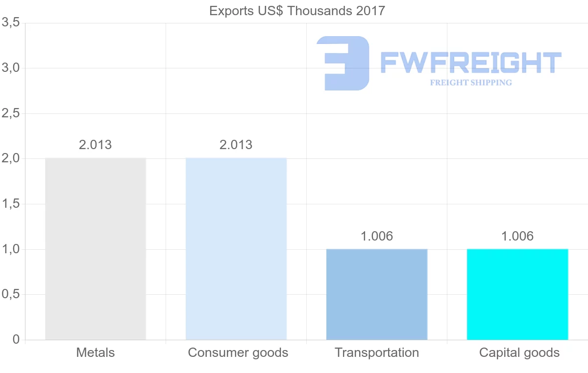Shipping company from Saint Lucia to Croatia