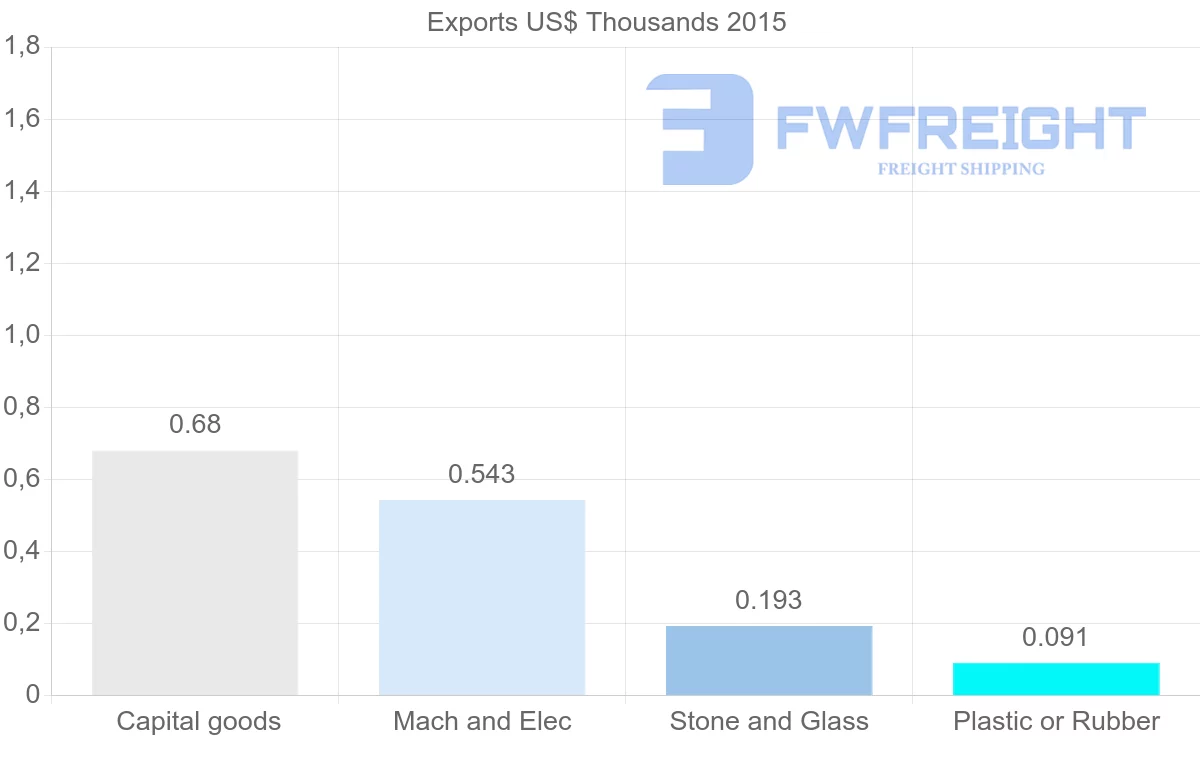 Shipping company from Saint Lucia to Czech Republic