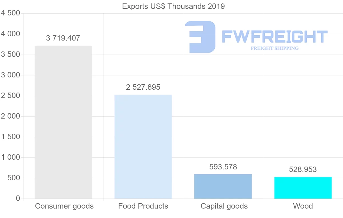 Shipping company from Saint Lucia to Dominica