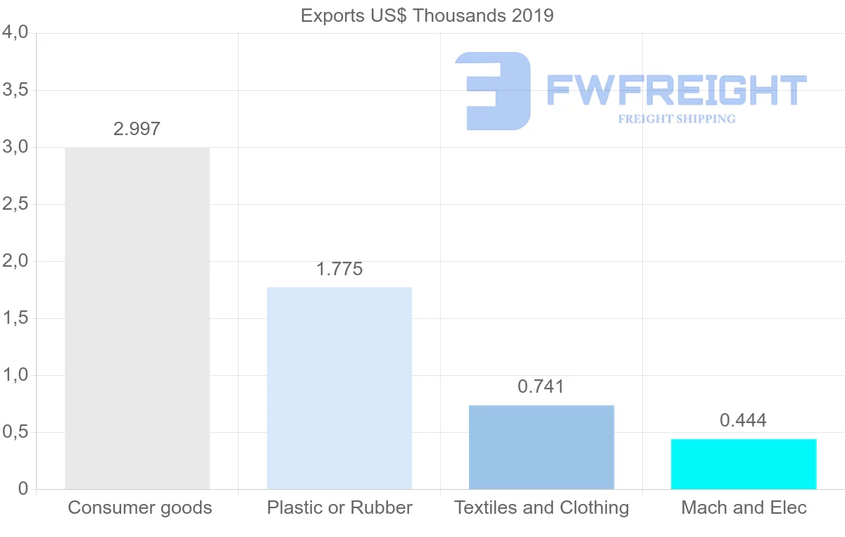 Shipping company from Saint Lucia to Ecuador