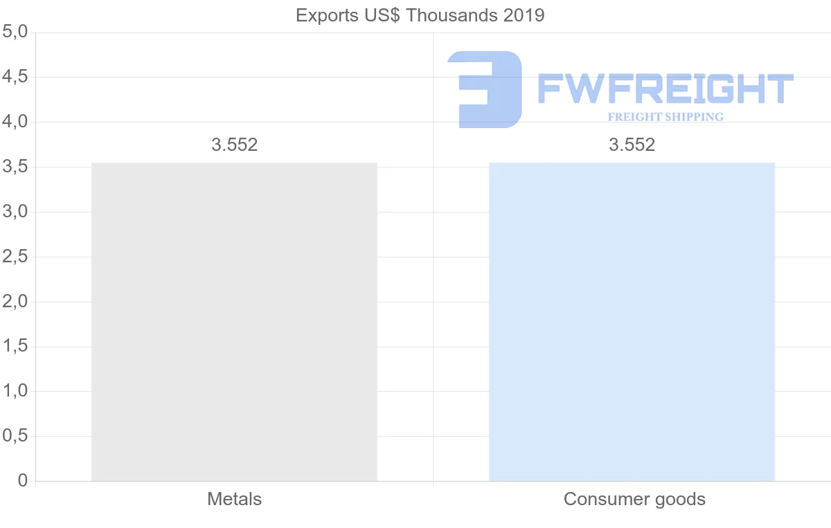Shipping company from Saint Lucia to Finland