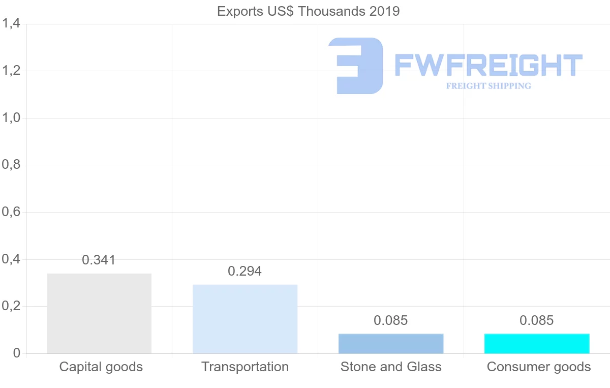 Shipping company from Saint Lucia to Gabon