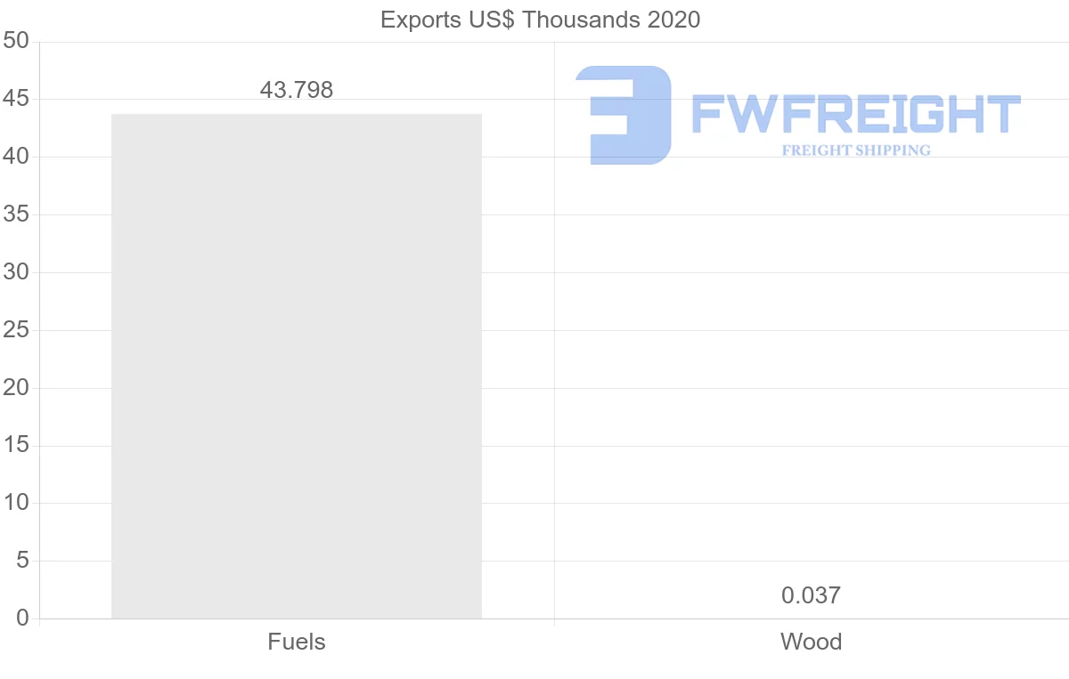 Shipping company from Saint Lucia to Germany