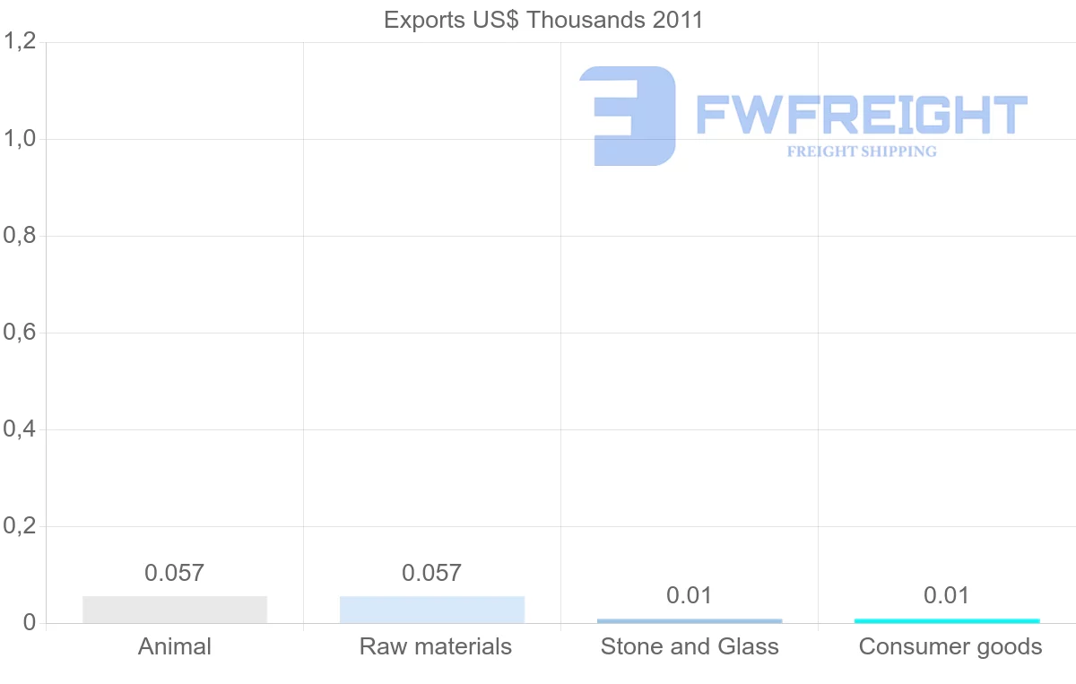 Shipping company from Saint Lucia to Kenya