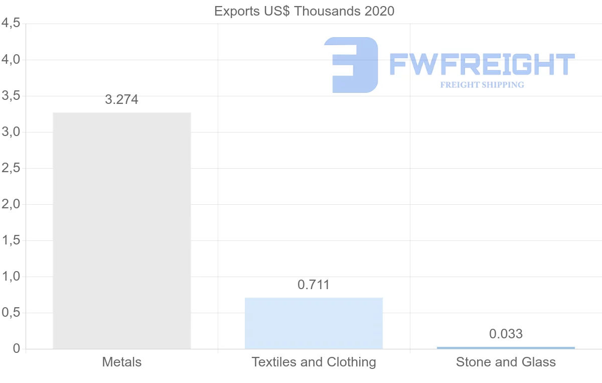 Shipping company from Saint Lucia to Netherlands