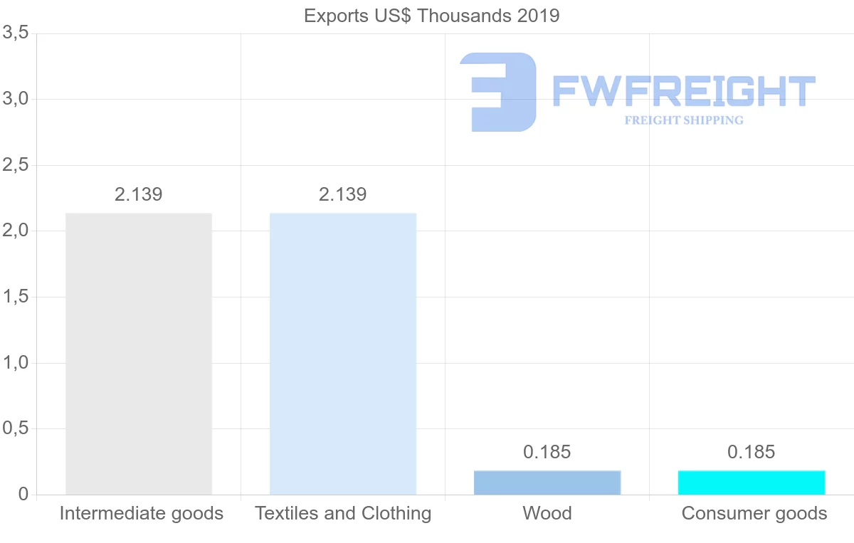 Shipping company from Saint Lucia to Nigeria