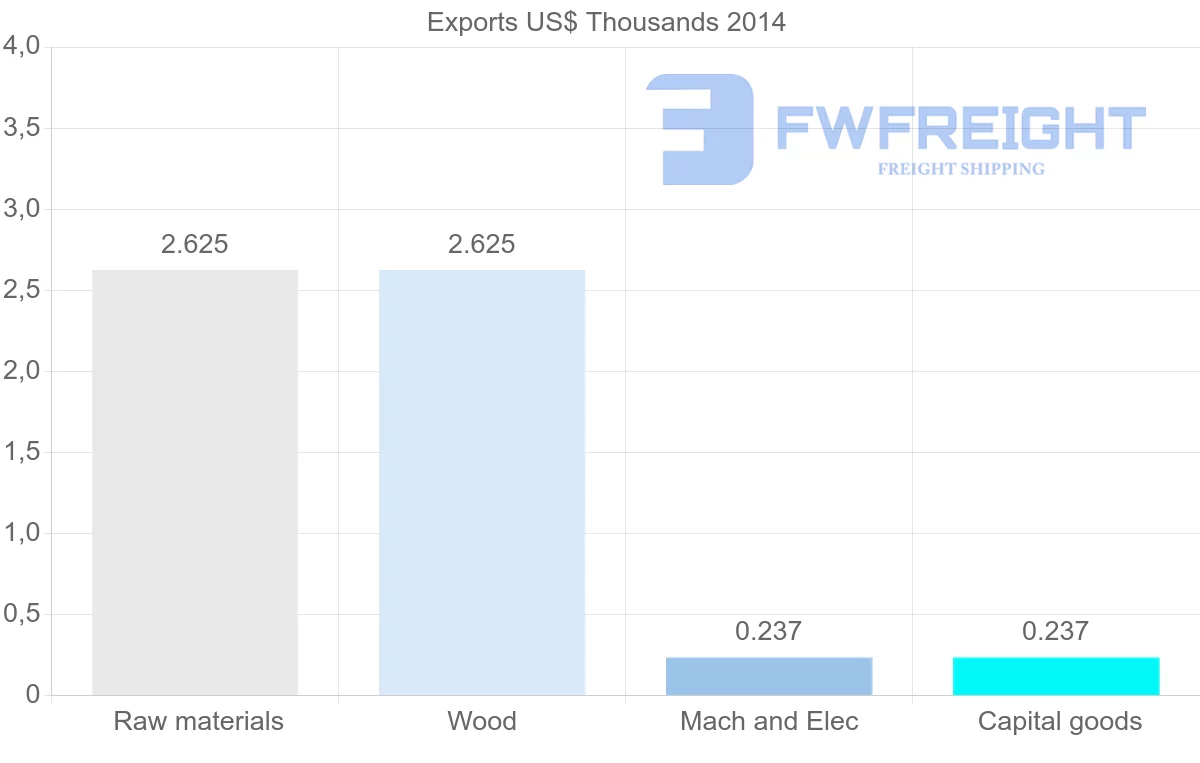 Shipping company from Saint Lucia to Philippines