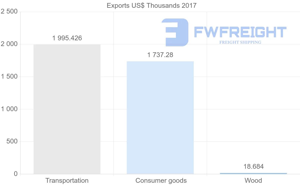 Shipping company from Saint Lucia to South Korea