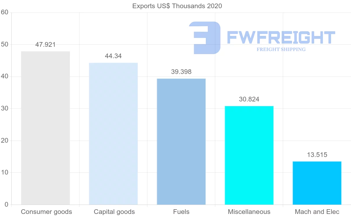 Shipping company from Saint Lucia to Spain