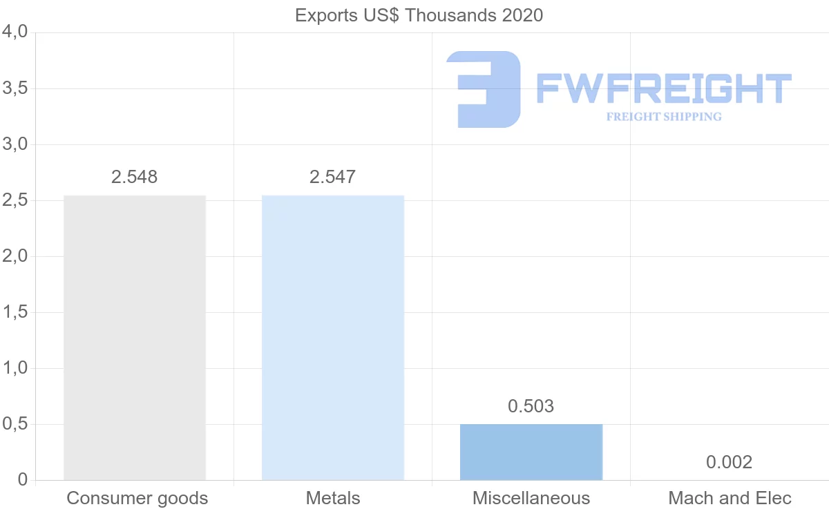 Shipping company from Saint Lucia to Sweden