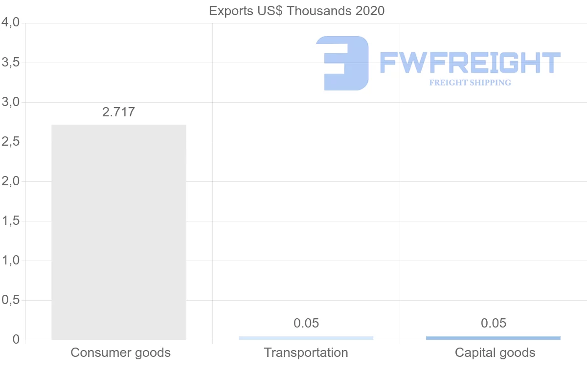 Shipping company from Saint Lucia to Thailand