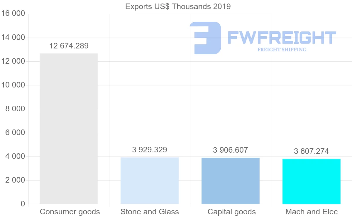 Shipping company from Saint Lucia to United States