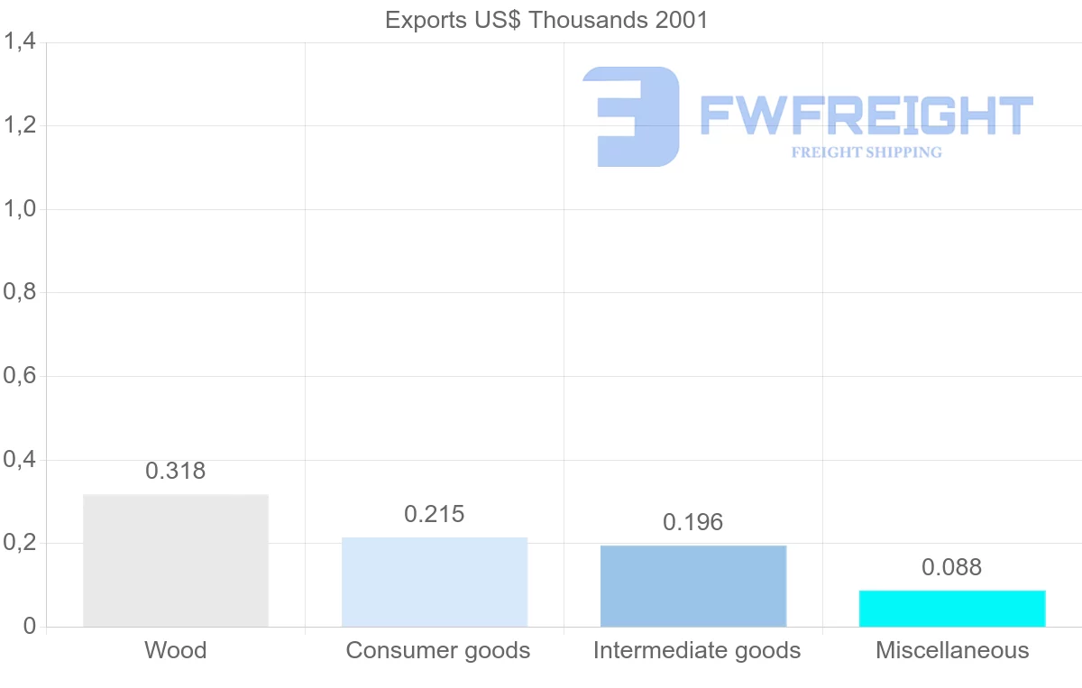 Shipping company from Saint Lucia to Zimbabwe