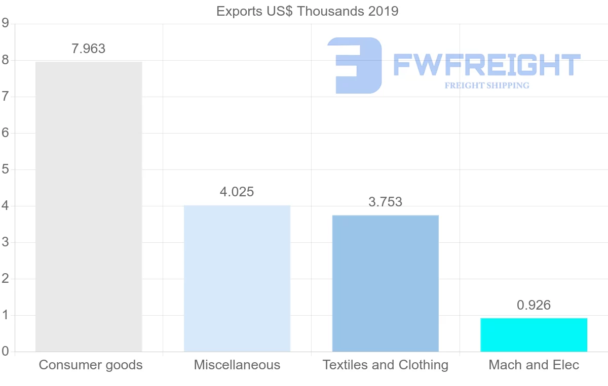 Shipping company from Saint Vincent and the Grenadines to Brazil
