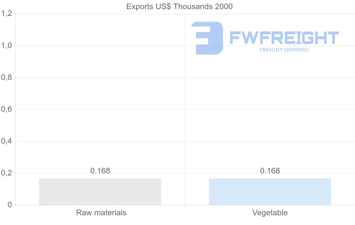 Shipping company from Saint Vincent and the Grenadines to Comoros