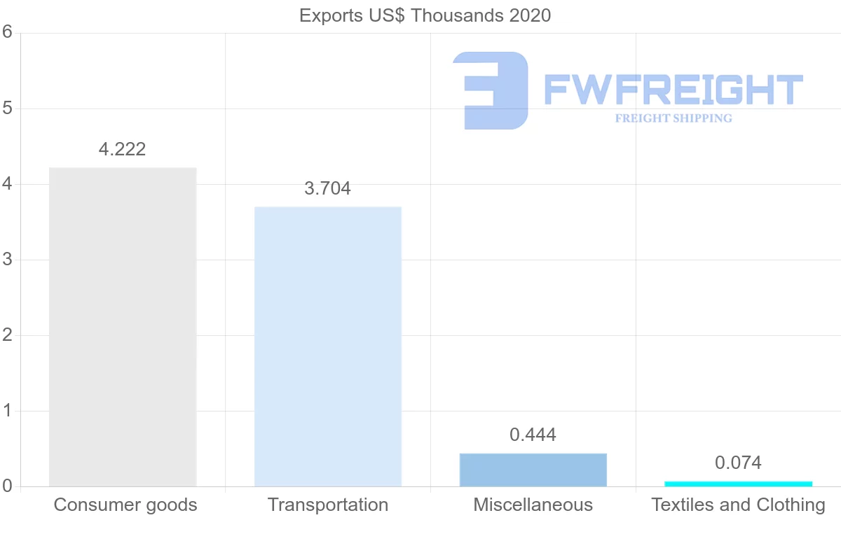 Shipping company from Saint Vincent and the Grenadines to Denmark