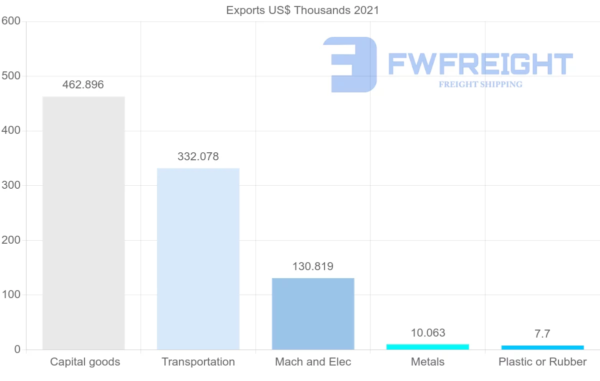 Shipping company from Saint Vincent and the Grenadines to Dominican Republic