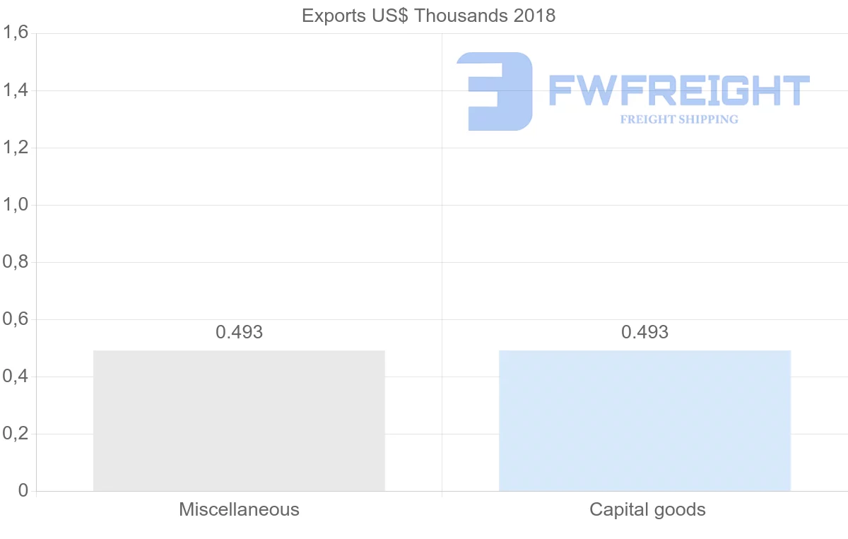 Shipping company from Saint Vincent and the Grenadines to Guatemala