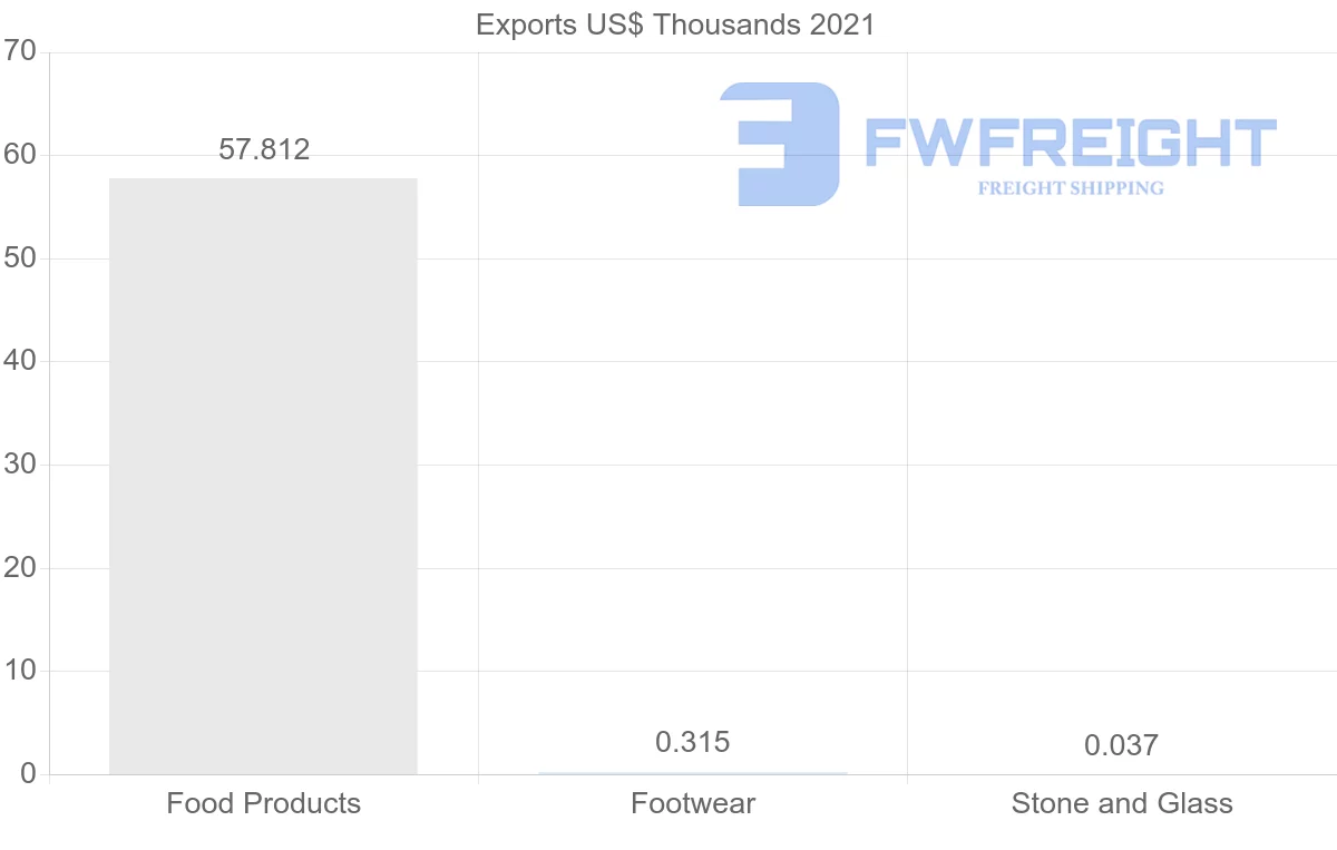 Shipping company from Saint Vincent and the Grenadines to Guyana