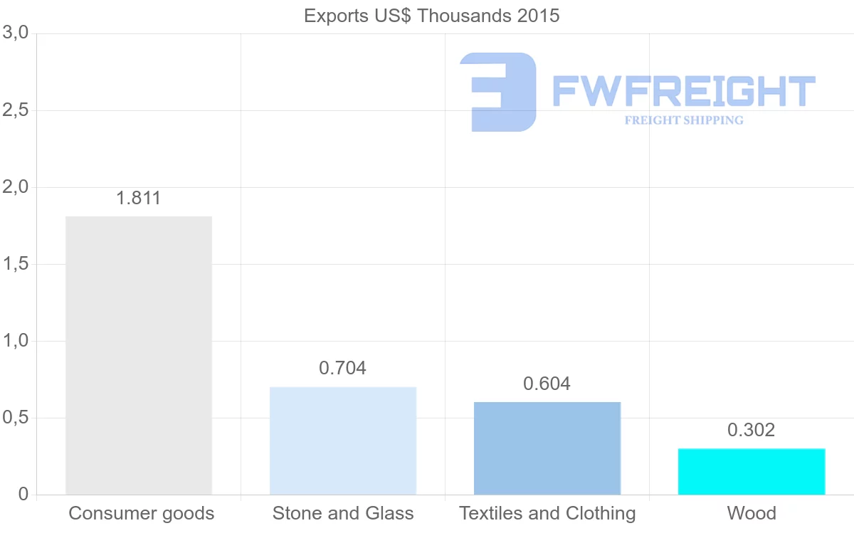 Shipping company from Saint Vincent and the Grenadines to Hungary