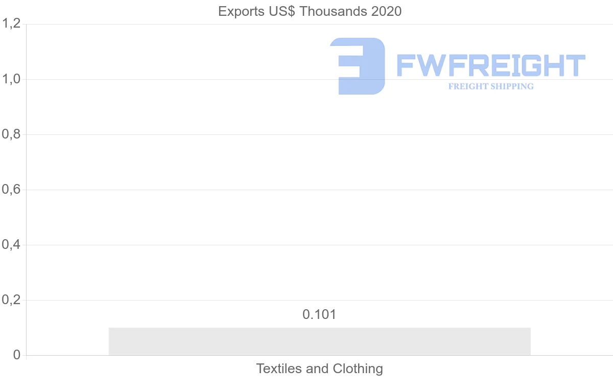 Shipping company from Saint Vincent and the Grenadines to Italy