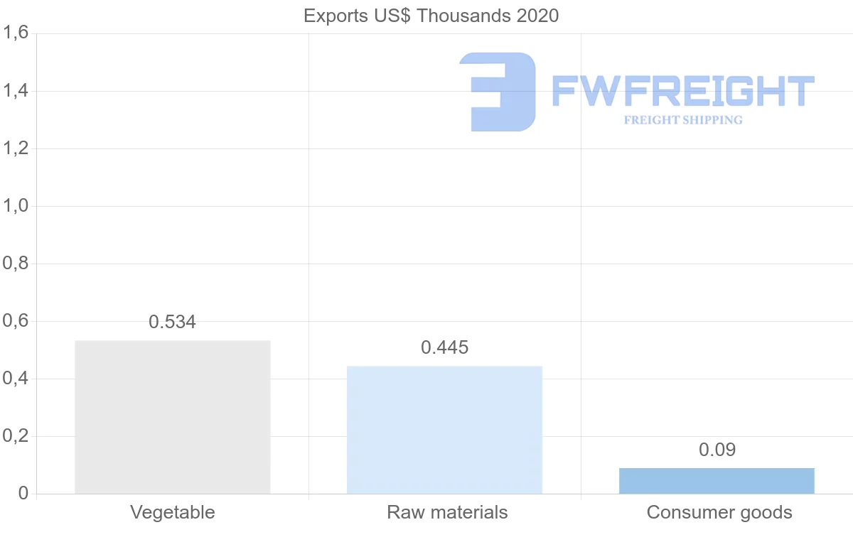Shipping company from Saint Vincent and the Grenadines to Kiribati