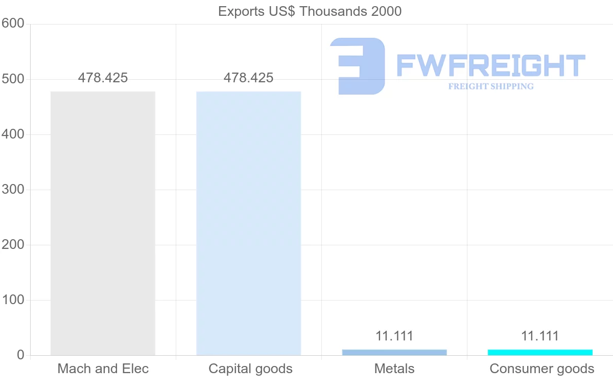 Shipping company from Saint Vincent and the Grenadines to Kuwait