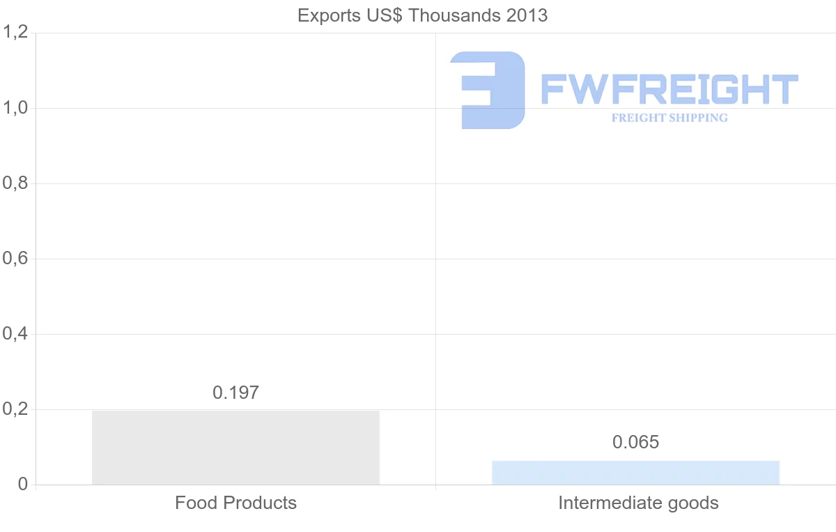 Shipping company from Saint Vincent and the Grenadines to Latvia
