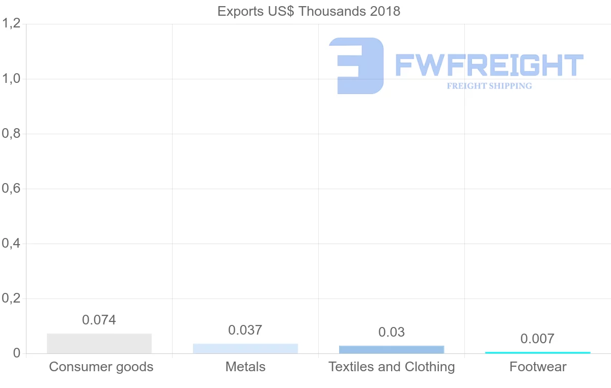 Shipping company from Saint Vincent and the Grenadines to Mexico