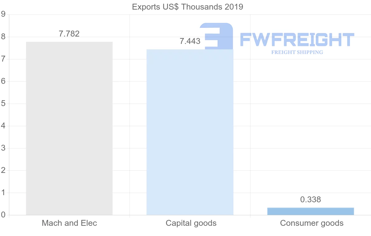 Shipping company from Saint Vincent and the Grenadines to Moldova