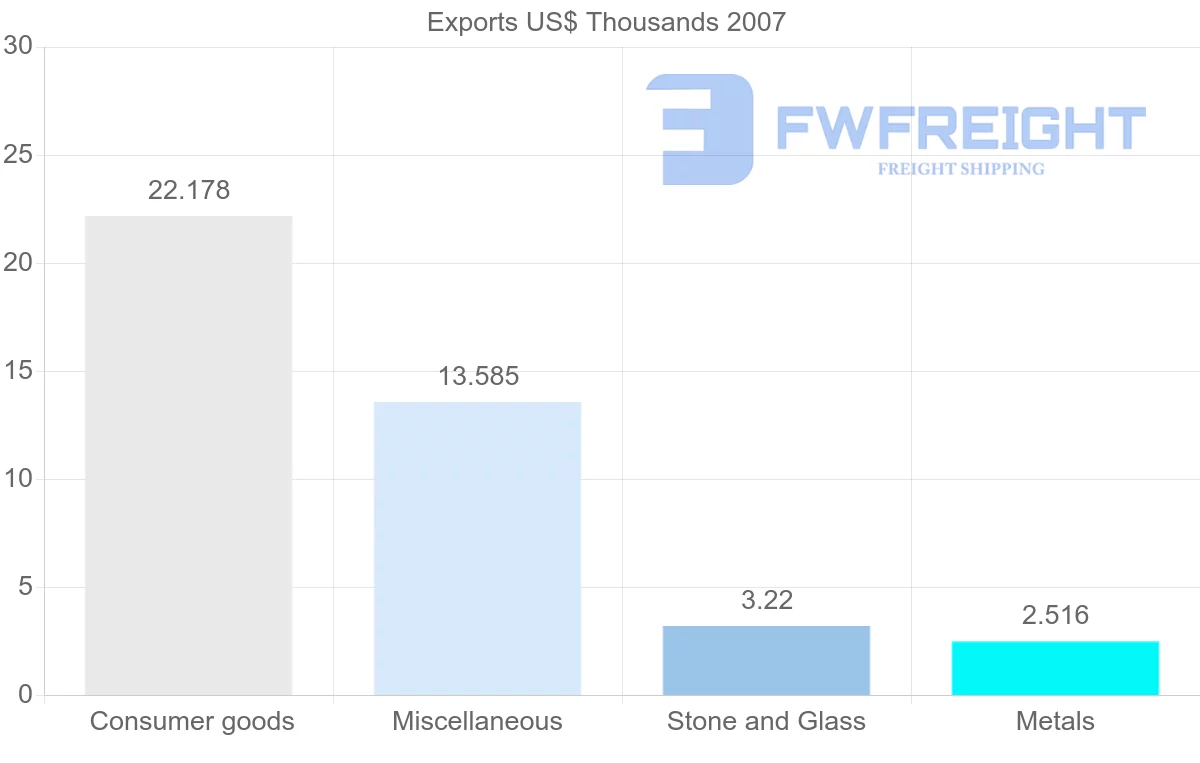 Shipping company from Saint Vincent and the Grenadines to Paraguay