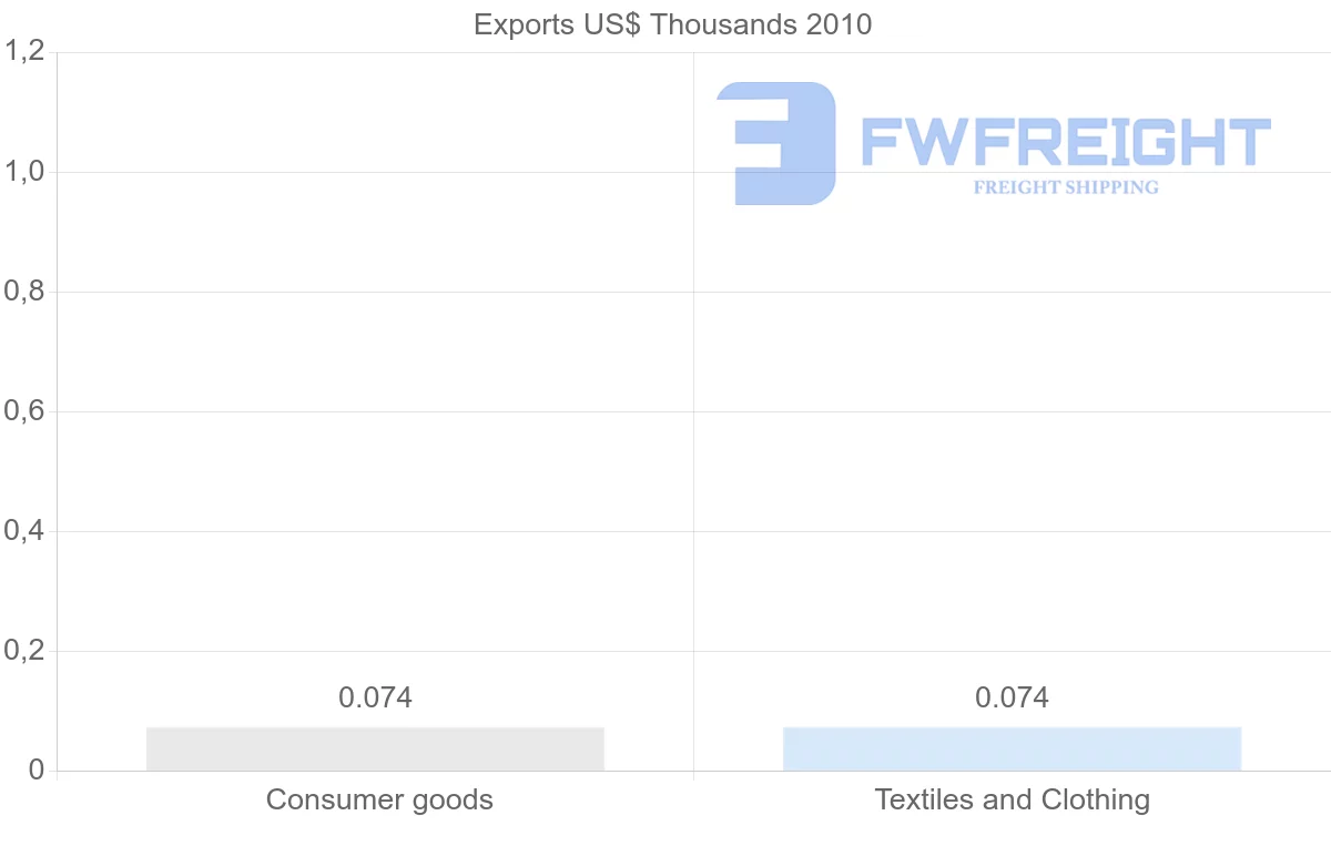 Shipping company from Saint Vincent and the Grenadines to Peru