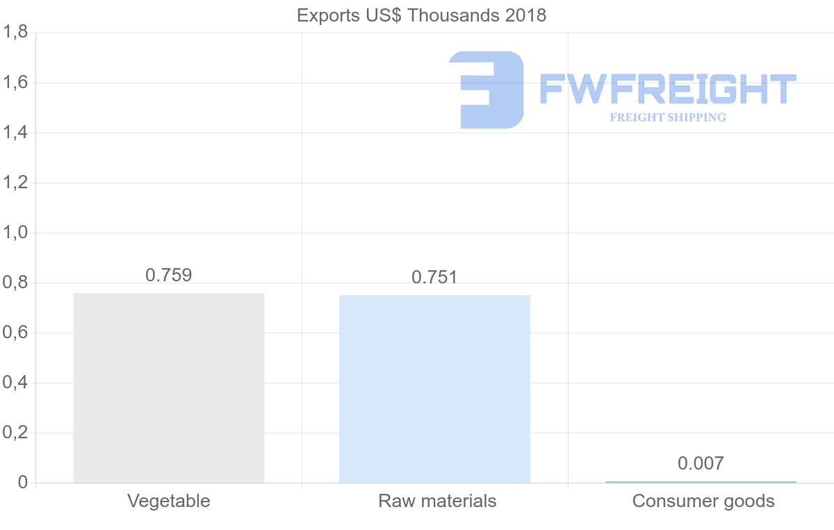 Shipping company from Saint Vincent and the Grenadines to Slovakia